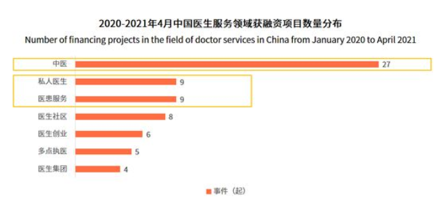 2021中国大健康产业细分场景分析